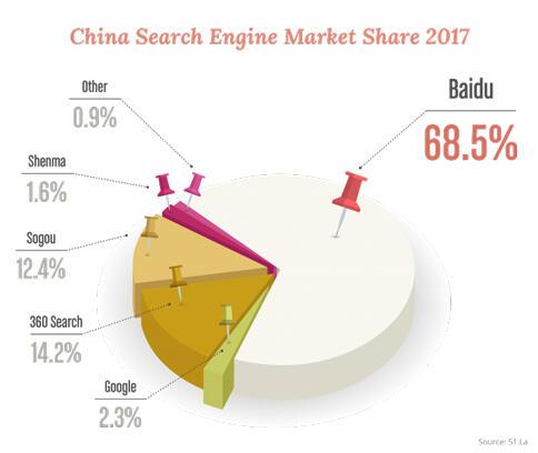 中国搜索引擎市场份额